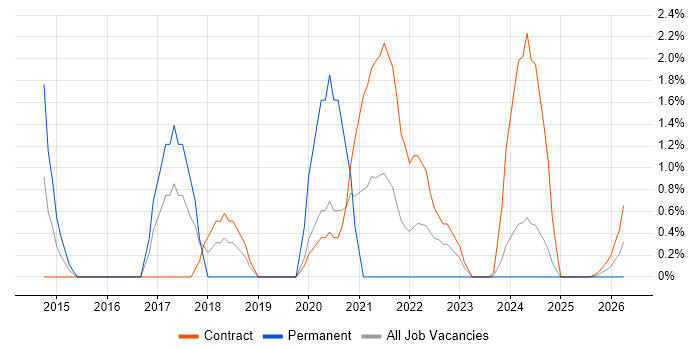 Software Assurance job vacancy trend in Cumbria