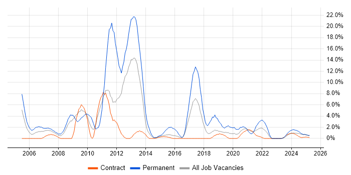 Job vacancy trend for Software Developer in Cumbria