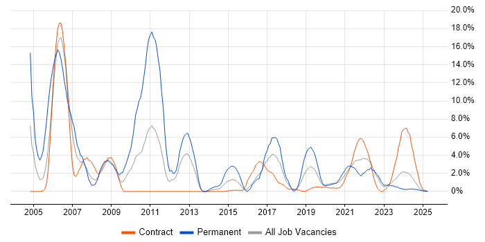 Job vacancy trend for Software Engineer in Cumbria Job vacancy trend for Software Engineer in Cumbria
