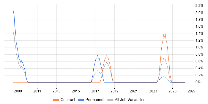Software Manager job vacancy trend in Cumbria