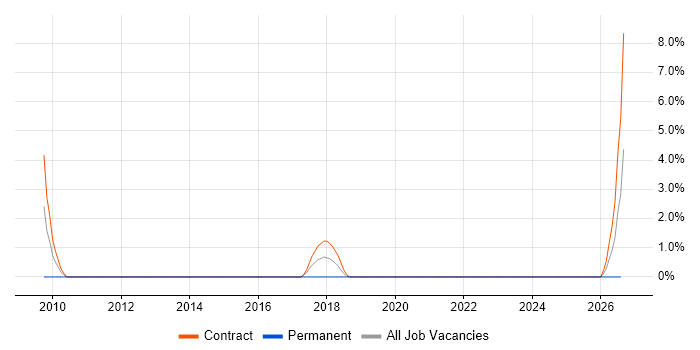 Solaris Administrator job vacancy trend in Cumbria