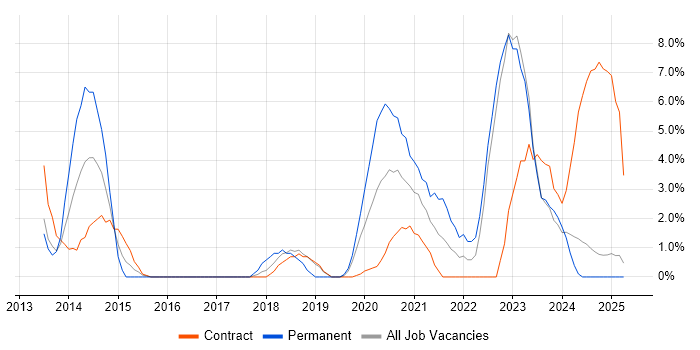 Job vacancy trend for SolarWinds in Cumbria Job vacancy trend for SolarWinds in Cumbria