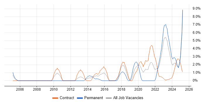 Job vacancy trend for Solutions Architect in Cumbria