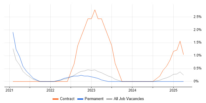 Job vacancy trend for Splunk in Cumbria