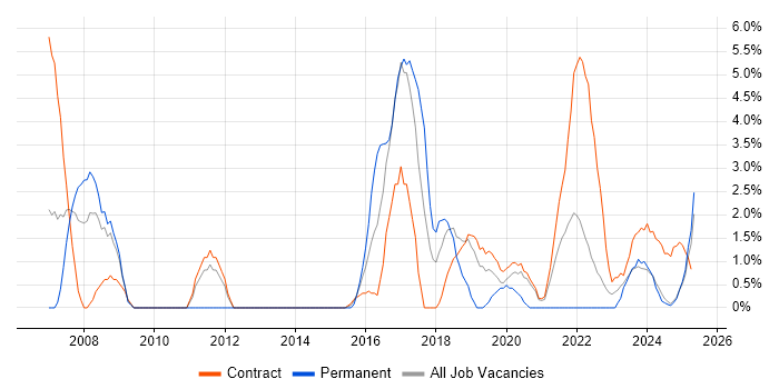 Job vacancy trend for Spreadsheet in Cumbria