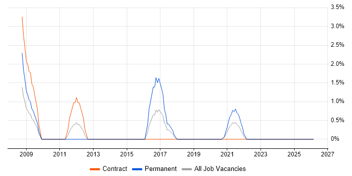 Spring job vacancy trend in Cumbria