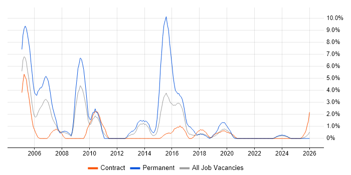 SQL DBA job vacancy trend in Cumbria