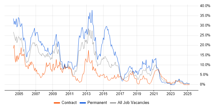 Job vacancy trend for SQL Server in Cumbria Job vacancy trend for SQL Server in Cumbria