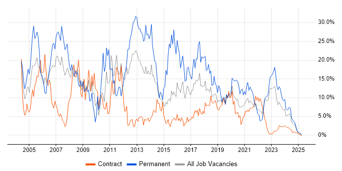 Job vacancy trend for SQL in Cumbria Job vacancy trend for SQL in Cumbria