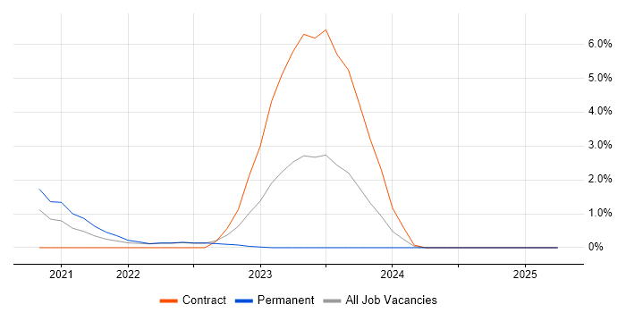 Job vacancy trend for SSL in Cumbria Job vacancy trend for SSL in Cumbria