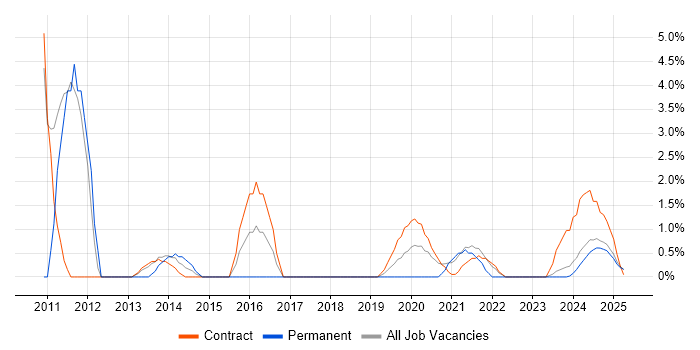 Job vacancy trend for Stakeholder Identification in Cumbria Job vacancy trend for Stakeholder Identification in Cumbria