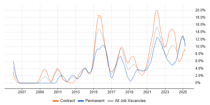 Job vacancy trend for Stakeholder Management in Cumbria Job vacancy trend for Stakeholder Management in Cumbria