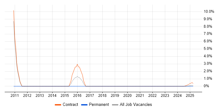 Job vacancy trend for Stakeholder Map in Cumbria
