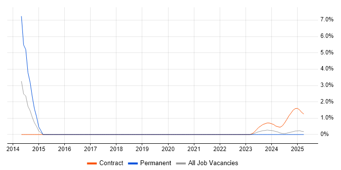 Job vacancy trend for Statistical Modelling in Cumbria Job vacancy trend for Statistical Modelling in Cumbria