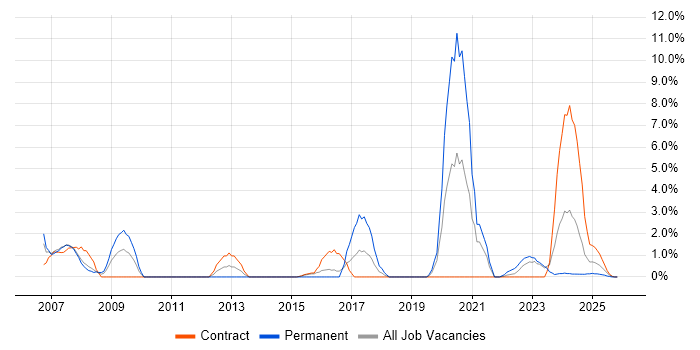 Statistics job vacancy trend in Cumbria