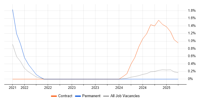 Job vacancy trend for Storage and Backup Engineer in Cumbria