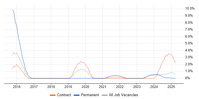 Job vacancy trend for Storage Engineer in Cumbria