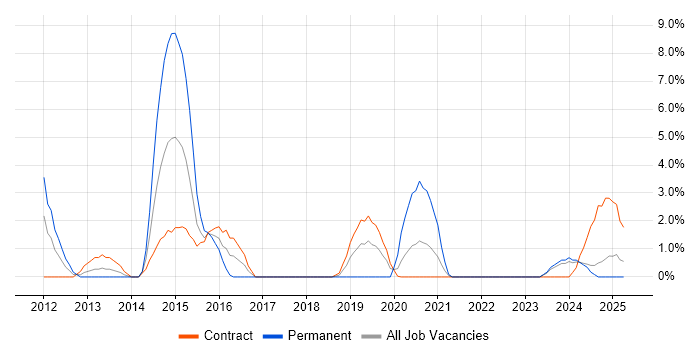 Job vacancy trend for Storage Management in Cumbria Job vacancy trend for Storage Management in Cumbria