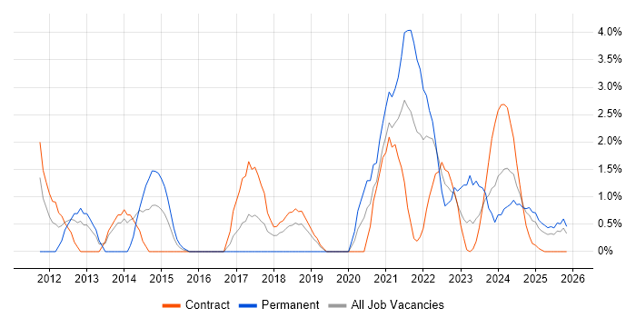 Strategic Thinking job vacancy trend in Cumbria
