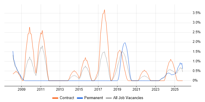 Supply Chain Management job vacancy trend in Cumbria