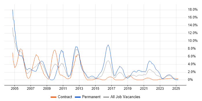Job vacancy trend for Support Analyst in Cumbria Job vacancy trend for Support Analyst in Cumbria