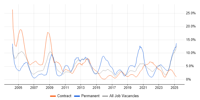 Job vacancy trend for Support Engineer in Cumbria Job vacancy trend for Support Engineer in Cumbria