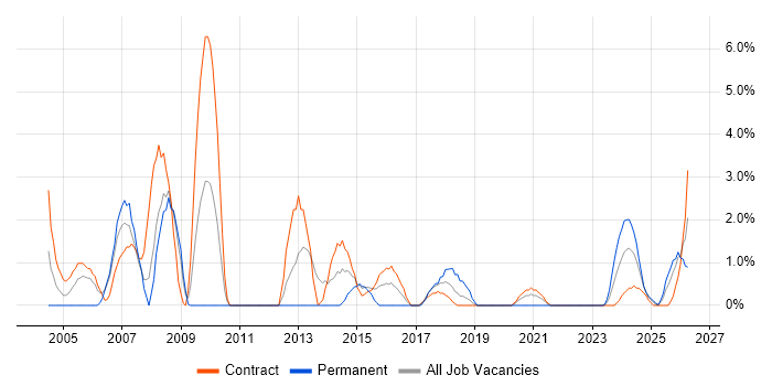 Support Officer job vacancy trend in Cumbria