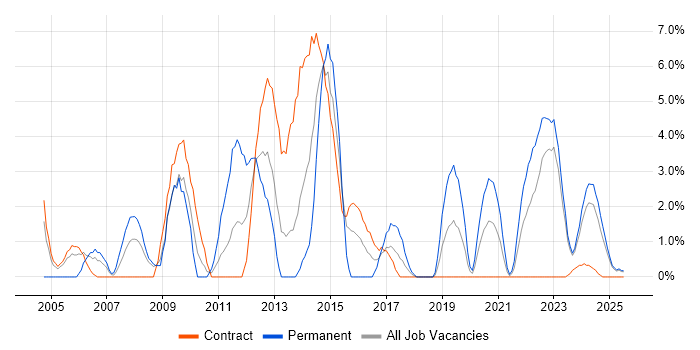 Job vacancy trend for Support Technician in Cumbria Job vacancy trend for Support Technician in Cumbria