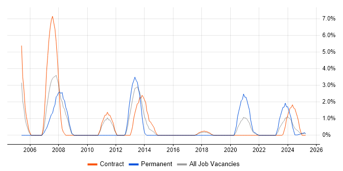 Job vacancy trend for Systems Analysis in Cumbria Job vacancy trend for Systems Analysis in Cumbria
