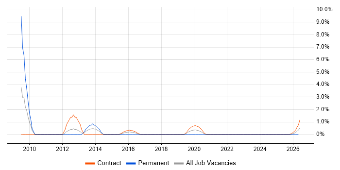 Systems Architect job vacancy trend in Cumbria