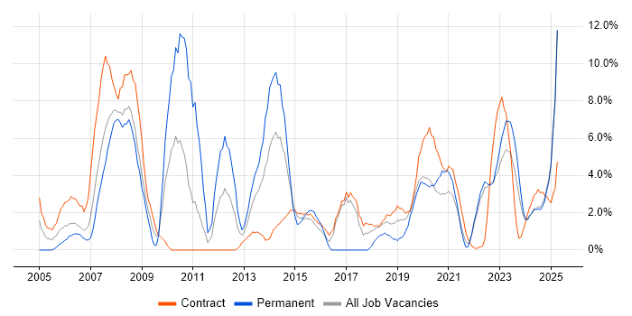 Job vacancy trend for Systems Engineer in Cumbria