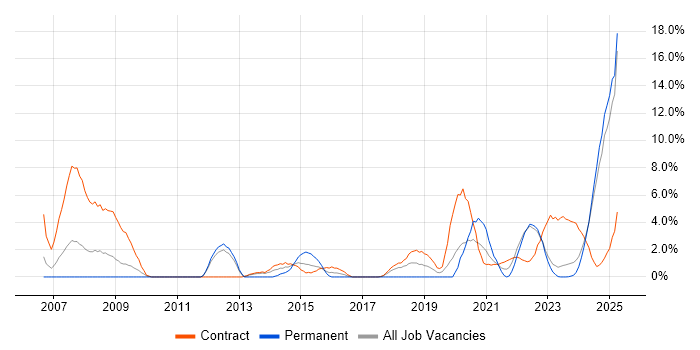 Job vacancy trend for Systems Engineering in Cumbria Job vacancy trend for Systems Engineering in Cumbria