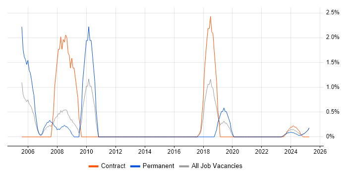 Job vacancy trend for Systems Manager in Cumbria Job vacancy trend for Systems Manager in Cumbria
