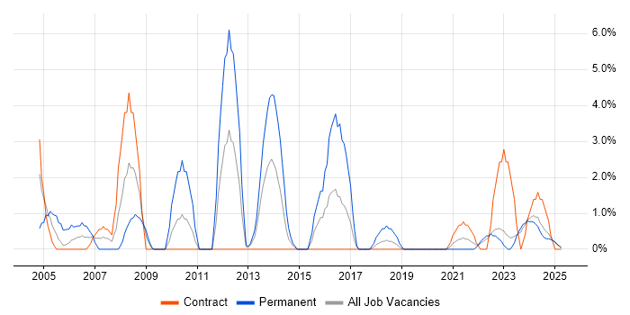 Job vacancy trend for Systems Support in Cumbria Job vacancy trend for Systems Support in Cumbria