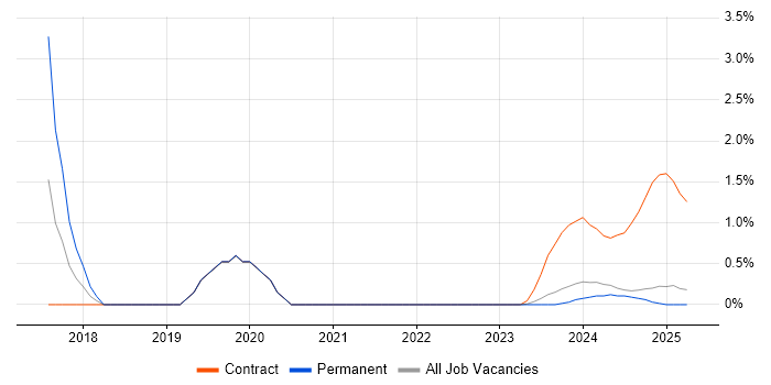 Job vacancy trend for Tableau in Cumbria