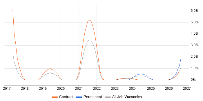 Target Operating Model job vacancy trend in Cumbria