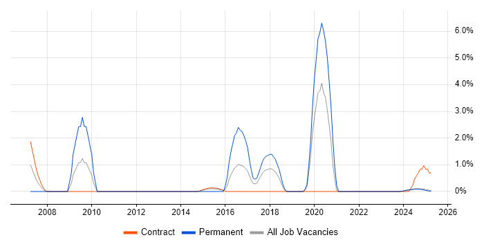 Job vacancy trend for Task Automation in Cumbria Job vacancy trend for Task Automation in Cumbria