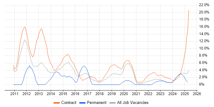 Job vacancy trend for Teamcenter in Cumbria Job vacancy trend for Teamcenter in Cumbria