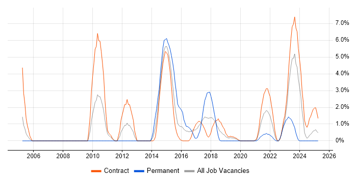 Job vacancy trend for Technical Architect in Cumbria Job vacancy trend for Technical Architect in Cumbria