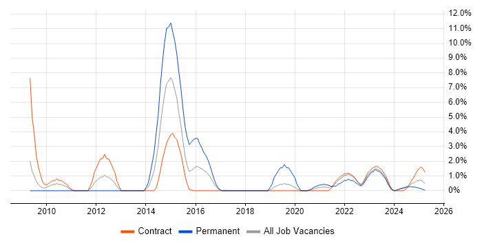 Job vacancy trend for Technical Architecture in Cumbria Job vacancy trend for Technical Architecture in Cumbria