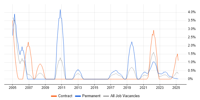 Job vacancy trend for Technical Engineer in Cumbria Job vacancy trend for Technical Engineer in Cumbria