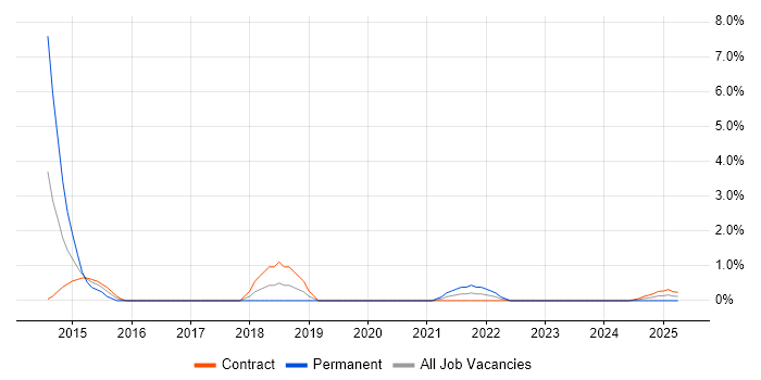 Job vacancy trend for Technical Infrastructure Architect in Cumbria Job vacancy trend for Technical Infrastructure Architect in Cumbria