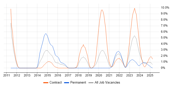 Job vacancy trend for Technical Leadership in Cumbria Job vacancy trend for Technical Leadership in Cumbria