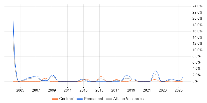 Job vacancy trend for Technical Manager in Cumbria
