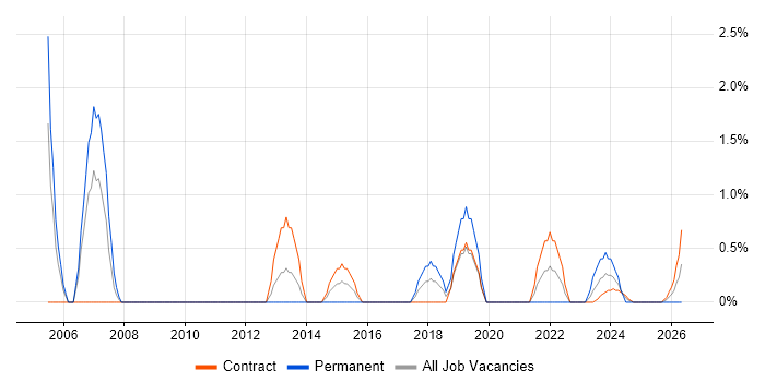 Technical Project Manager job vacancy trend in Cumbria