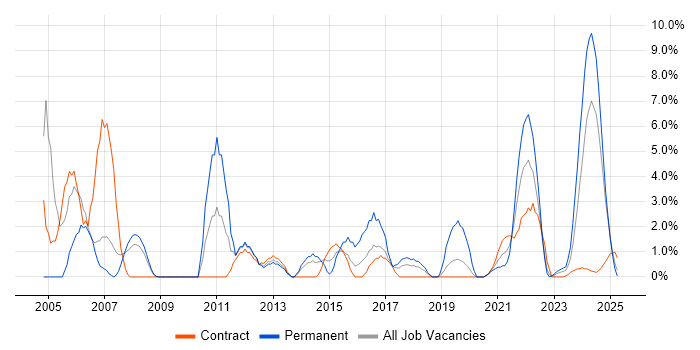 Job vacancy trend for Technical Support in Cumbria