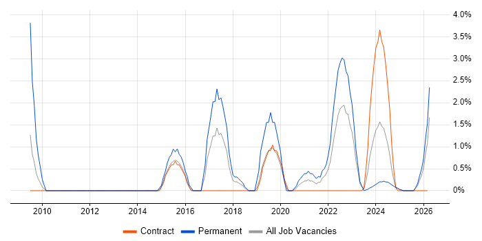 Technology Strategy job vacancy trend in Cumbria