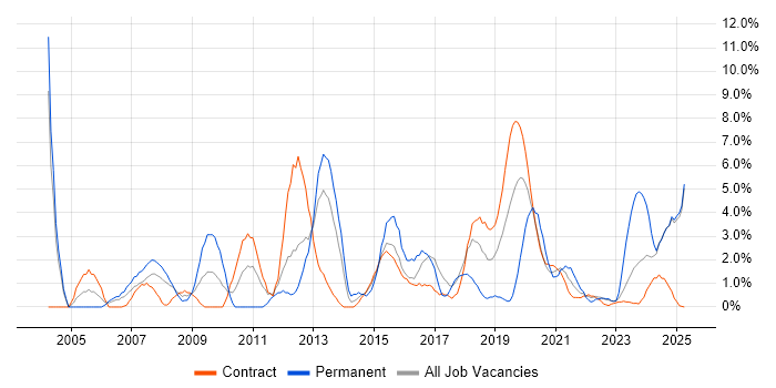 Job vacancy trend for Telecoms in Cumbria Job vacancy trend for Telecoms in Cumbria