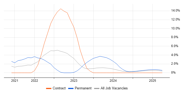 Job vacancy trend for Terraform in Cumbria Job vacancy trend for Terraform in Cumbria