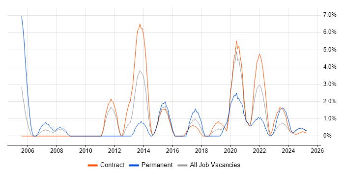 Job vacancy trend for Test Automation in Cumbria